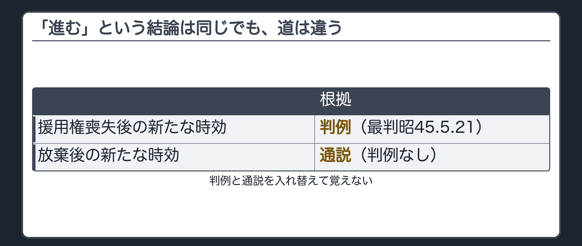 判例と通説の別を明示する一言板。援用権喪失後、新たな時効が進行することには判例がある（最判昭45.5.21）。放棄の後も同様に新たな時効が進行することは、判例は無く、通説が肯定している。