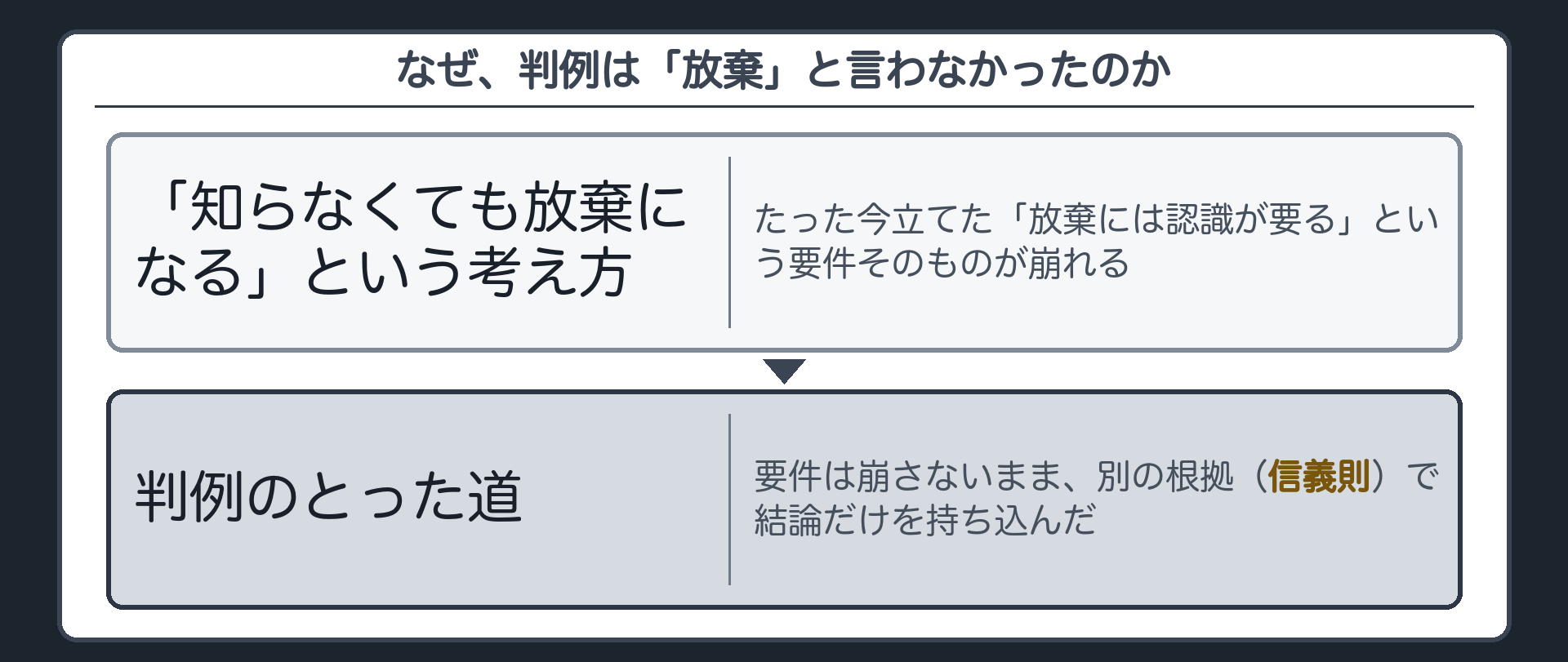 反実仮想の板。もし「知らなくても放棄になる」と考えると、放棄には認識が要るという、たった今立てた要件そのものが崩れる。判例は、その要件を崩さないまま、別の根拠（信義則）で結論だけを持ち込んだ。