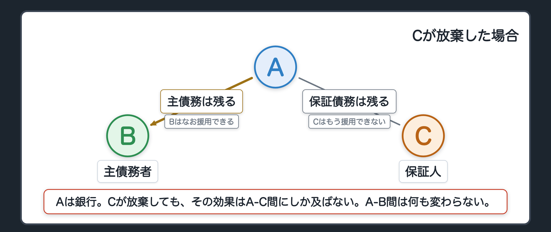 Cが放棄した場合の関係図。保証人Cが「私は時効を主張しません」と放棄しても、A-B間の主債務の消滅時効は、なお残る。Bはなお主債務の時効を援用できる。