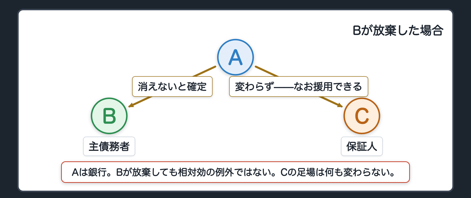 Bが放棄した場合の関係図。主債務者Bが「借りたものは返す」と放棄すると、AB間の主債務は消えないと確定する。しかしA-C間の線は何も変わらない。Cはなお主債務の消滅時効を援用できる。