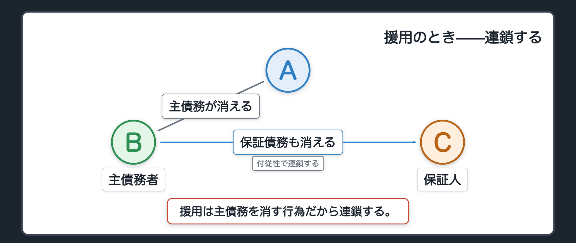対比図（この回の主役・1枚目）。#1-61で見た援用。Bが主債務を援用すると、主債務が消え、付従性によってCの保証債務も一緒に消える。連鎖する。