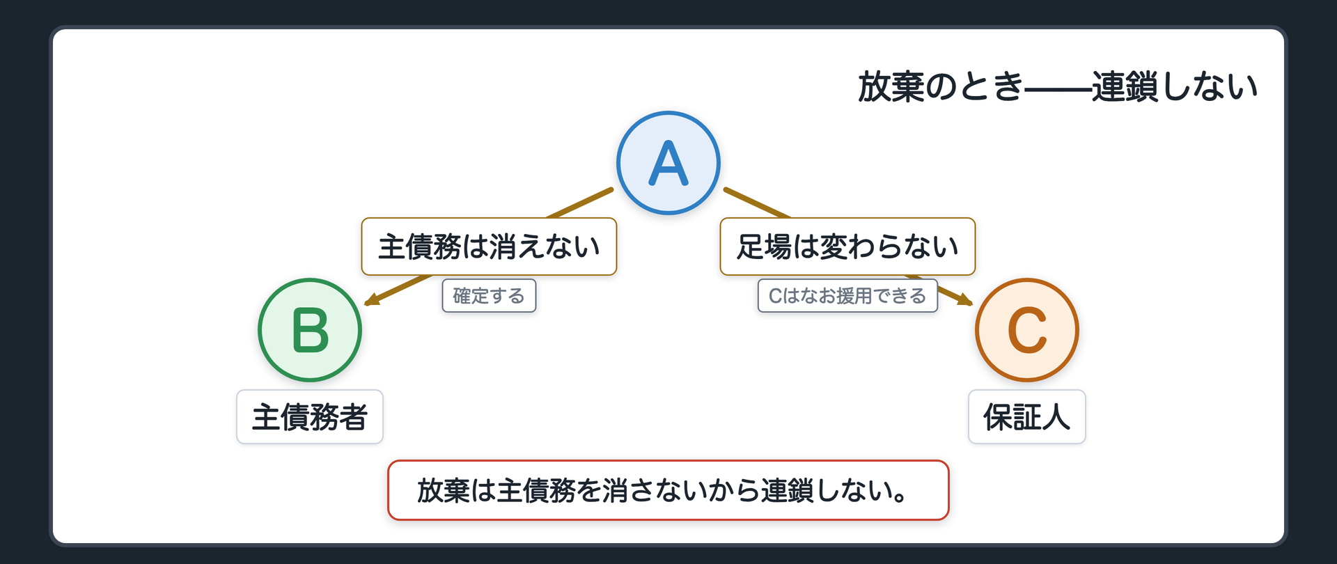 対比図（この回の主役・2枚目）。今日の放棄。Bが主債務を放棄しても、主債務そのものは消えない。だからCの保証債務を支える足場は変わらない。連鎖しない。