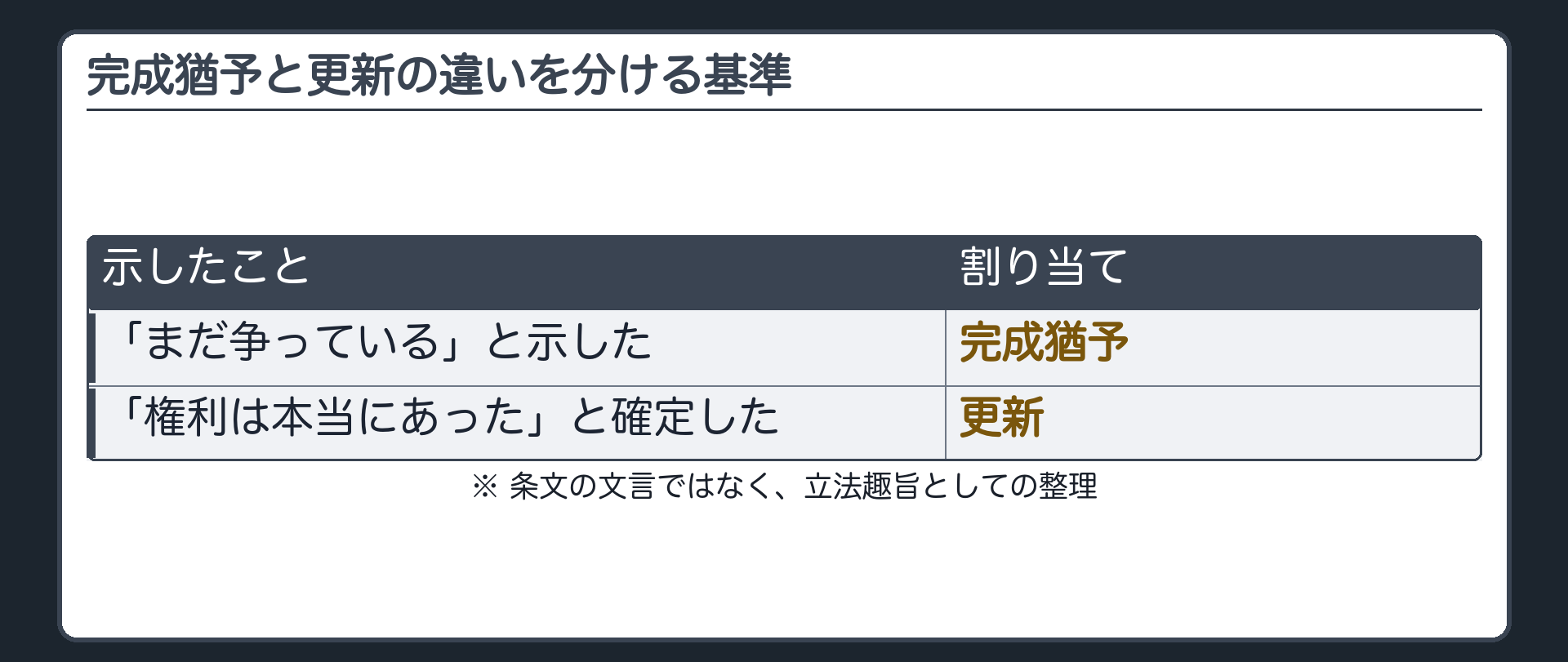 振り分けの基準板（見出し「完成猶予と更新の違いを分ける基準」）。本文：「『まだ争っている』と示した → 完成猶予」「『権利は本当にあった』と確定した → 更新」。※条文の文言ではなく、立法趣旨としての整理。