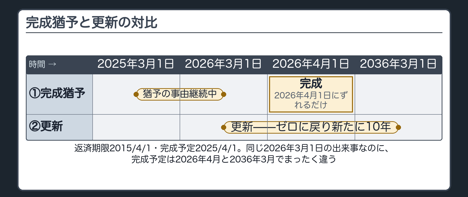 時間の線①②（見出し「完成猶予と更新の対比」・上下2段）。返済期限2015/4/1、時効完成予定2025/4/1。①猶予＝2025/3/1に事由発生、2026/3/1に終了→完成は2026/4/1にずれるだけ（残り1か月は1か月のまま）。②更新＝2026/3/1に更新→そこから2036/3/1までゼロから10年。