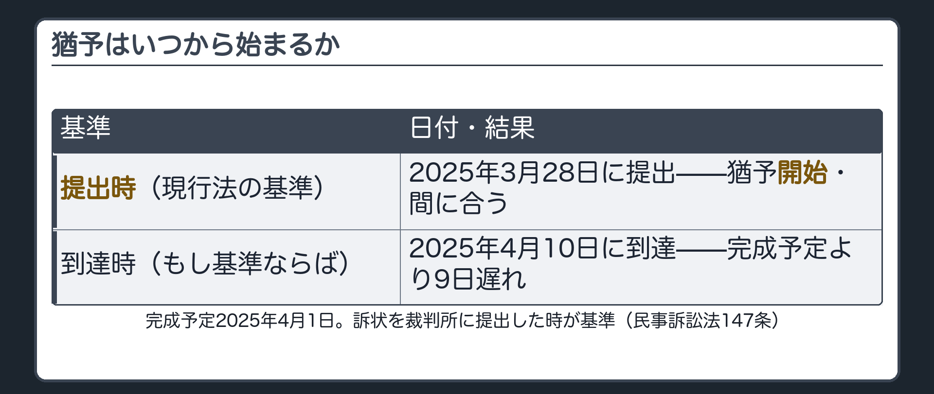 提出時基準の図。Aが2025年3月28日に訴状を提出、Bに届いたのは4月10日。完成予定は4月1日。提出時が基準なら間に合っている。もし到達時が基準なら9日遅れで完成していた。
