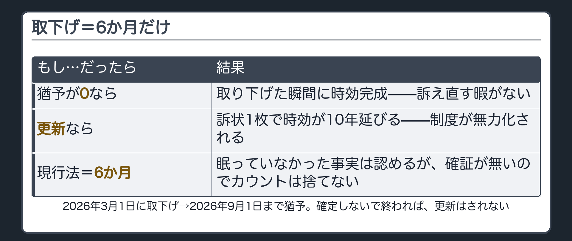 取下げ＝6か月の図。Aが2026年3月1日に訴えを取り下げた→2026年9月1日まで猶予。反実仮想①もし猶予が0だったら＝取下げた瞬間に完成。②もし更新だったら＝訴状1枚で時効が10年延びる。