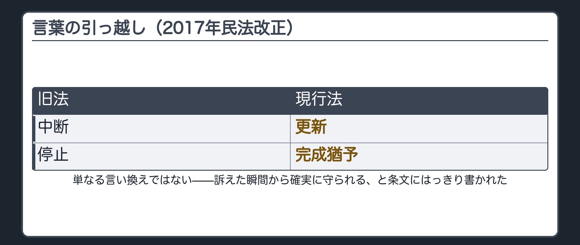 用語対応表。旧法の「中断」→現行法の「更新」、旧法の「停止」→現行法の「完成猶予」。単なる言い換えではなく、保護の中身の書き方が整理し直されている。