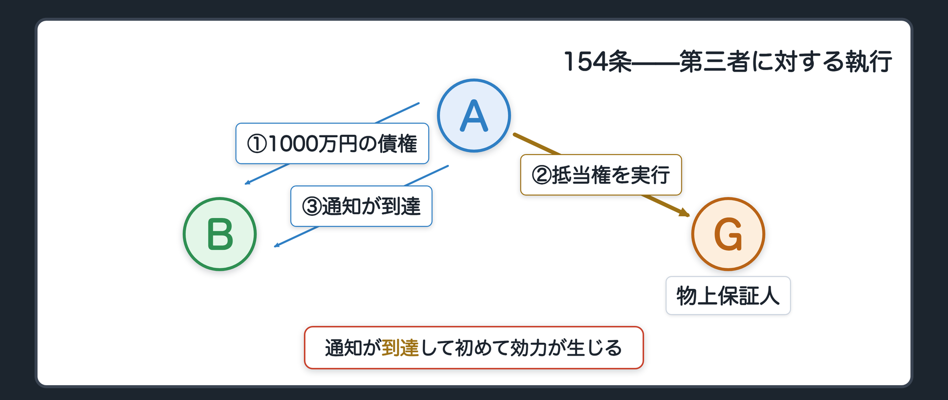 関係図。A→B（1000万円の債権）／G（Bの親族で物上保証人・自分の土地に抵当権を設定）／A⇒Gの土地（抵当権の実行）／A→Bへの通知の矢印。通知が届いて初めてBとの関係で時計が止まることが見える描き方。