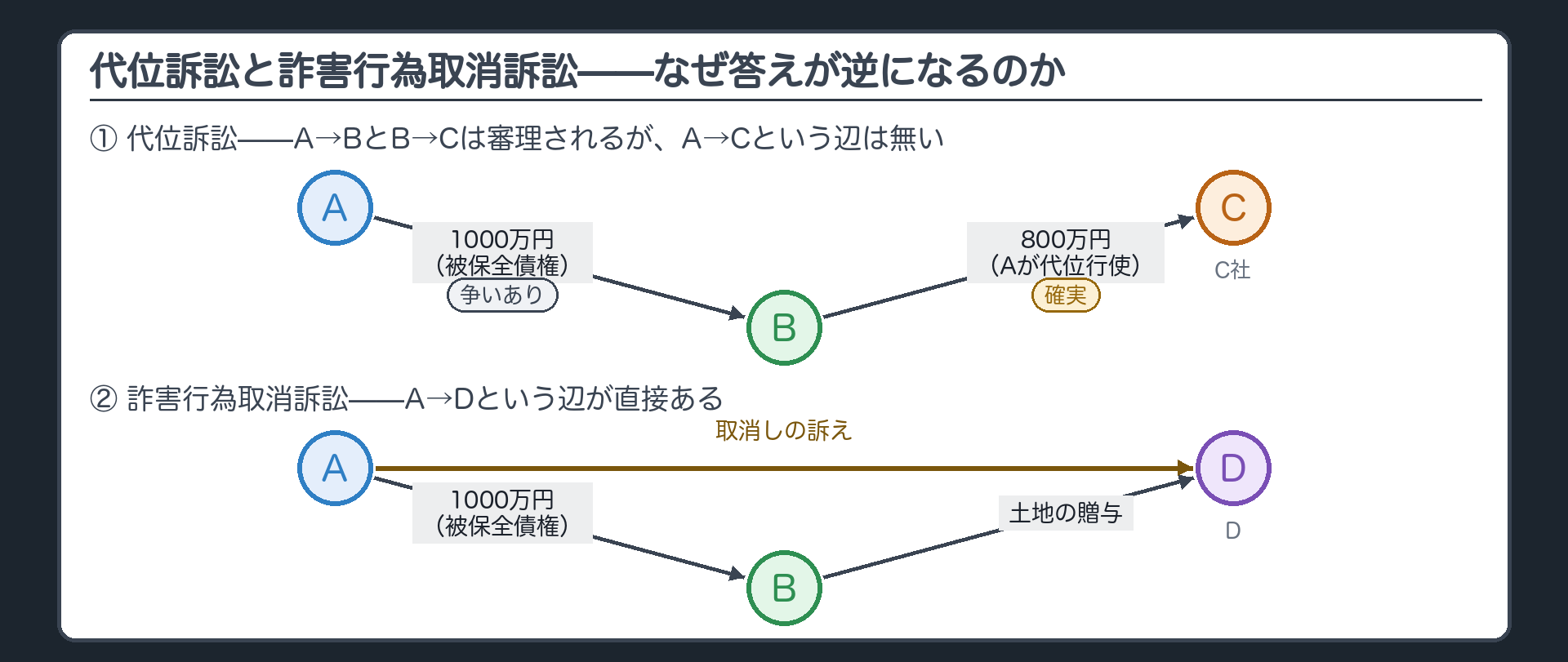 関係図。上段「代位訴訟」。A→B（1000万円・被保全債権）／B→C（800万円・代位行使された債権）。B→Cには「確実」の印、A→Bには「争いあり」の印。