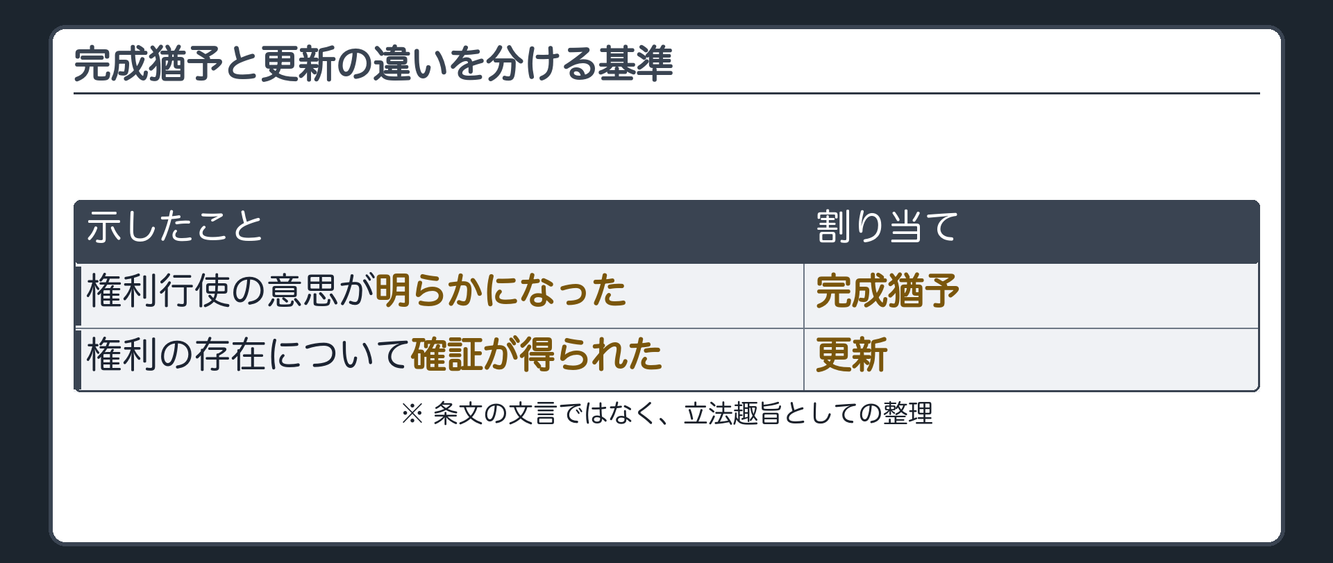前編の振り分けの基準板（見出し「完成猶予と更新の違いを分ける基準」）。本文：「権利行使の意思が明らかになった → 完成猶予」「権利の存在について確証が得られた → 更新」。※条文の文言ではなく、立法趣旨としての整理。