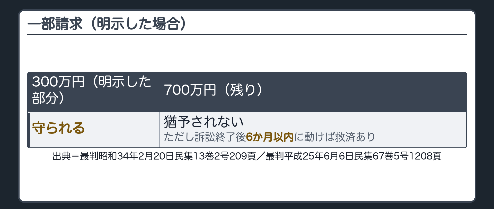 一部請求の帯グラフ②。1000万円の帯のうち、訴状に「本訴は1000万円のうちの300万円である」と明示した場合、印が付くのは300万円の部分だけ。残り700万円には吹き出しで「訴訟終了後6か月以内に動けば救済あり」と追記。板の隅に小さく出典＝最判昭和34年2月20日民集13巻2号209頁／最判平成25年6月6日民集67巻5号1208頁。