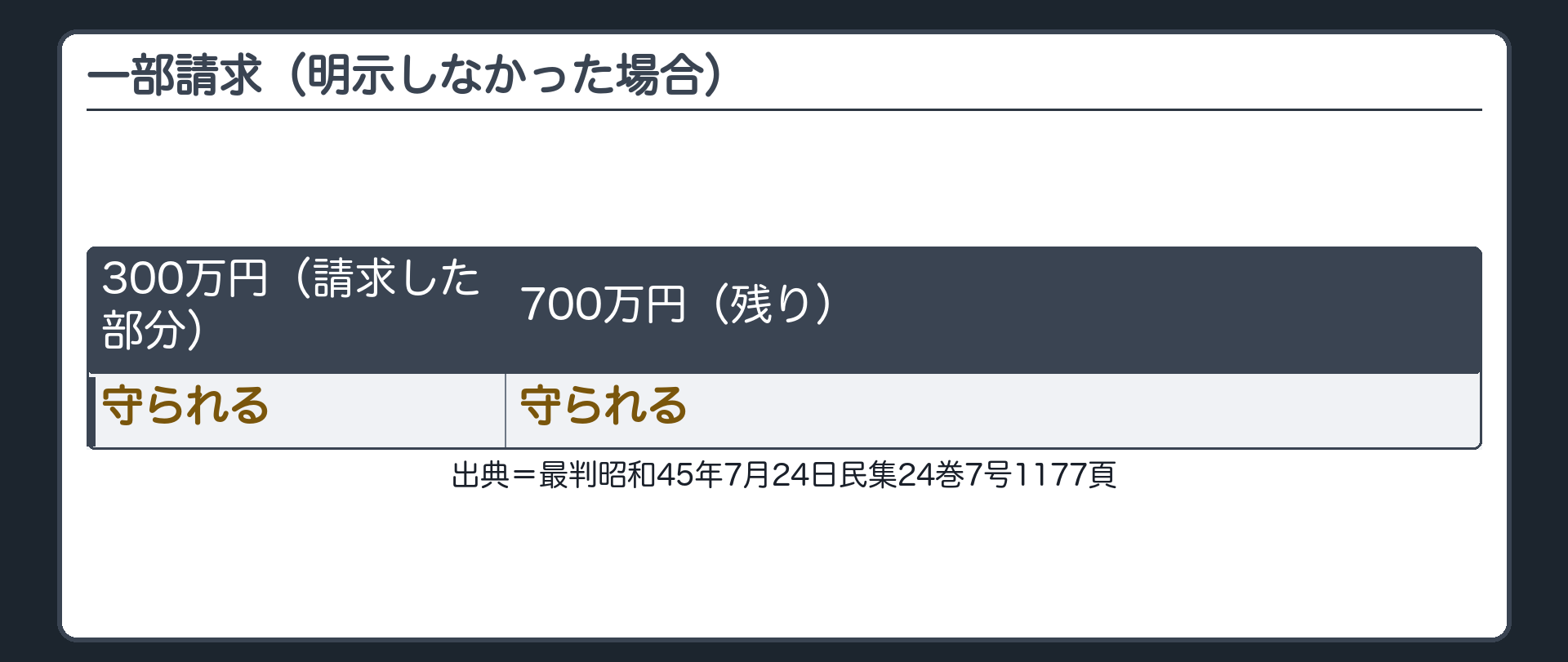 一部請求の帯グラフ①。1000万円の帯を300万円と700万円に分割。訴状に一部であることを明示しなかった場合、帯全体に「守られる」の印が付く。板の隅に小さく出典＝最判昭和45年7月24日民集24巻7号1177頁。