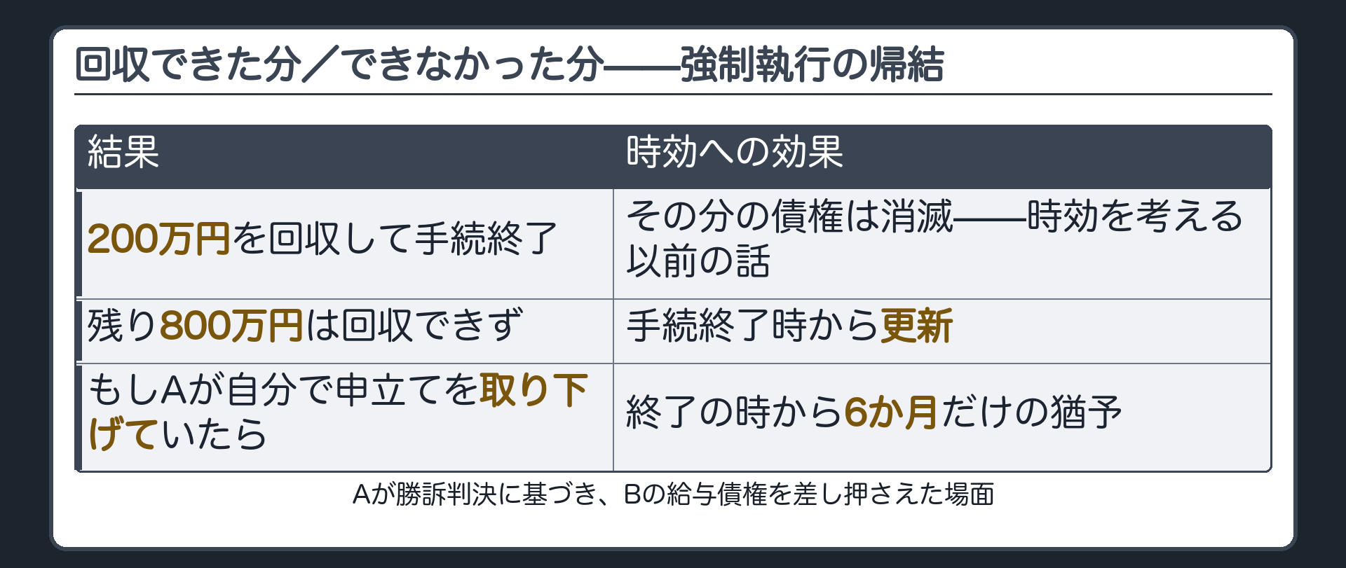 給与差押えの図。Aが勝訴判決に基づきBの給与債権を差し押さえたが、回収できたのは200万円のみで手続終了。残り800万円は手続終了時から更新。反実仮想として、もしAが自分で申立てを取り下げていたら、終了から6か月だけになる。