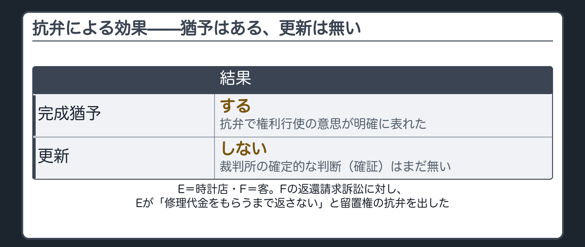 関係図。E＝時計店、F＝客。F→E（時計の返還請求訴訟）／E→F（修理代金債権）／Eの抗弁。「更新×」「猶予○」の2種類の印を分けて配置。