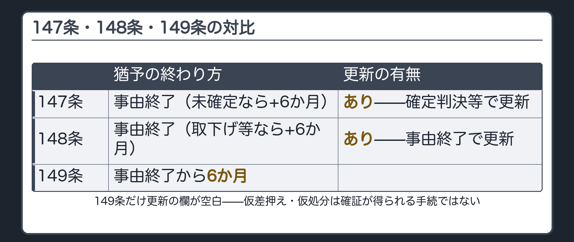 対比板。147条・148条・149条を、猶予の終わり方（列1）と更新の有無（列2）の2列で並べる。149条だけ更新の欄が空白になっている。