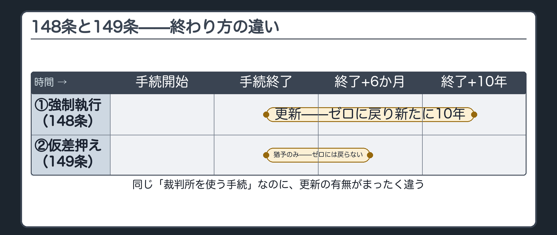 時間の線。前編と同じ描き方で、①強制執行が終了→時計はゼロに戻って新たに10年 ②仮差押えが終了→終了時から6か月だけ猶予期間が伸びる、を同じ時間軸上に重ねて示す。