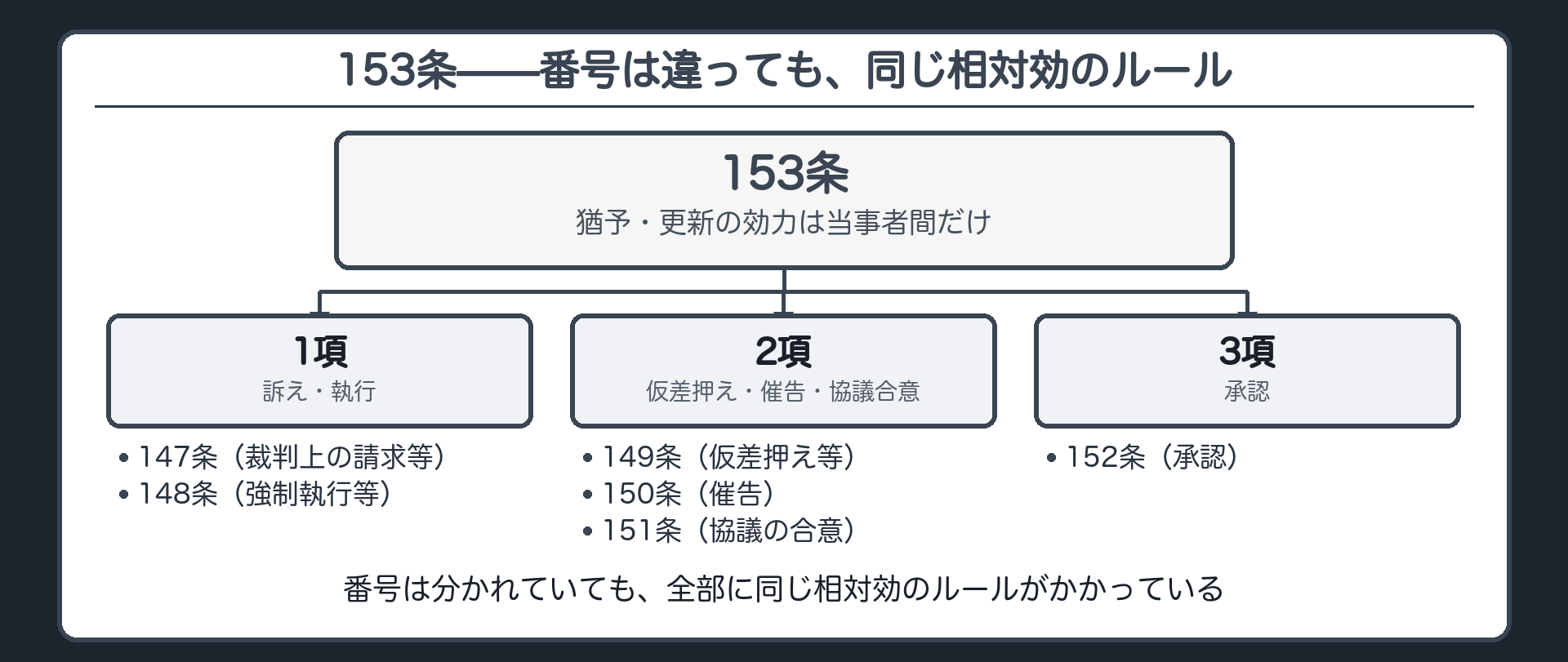 対応関係図。1項＝147・148条（裁判上の請求等・強制執行等）。2項＝149〜151条（仮差押え・催告・協議合意）。3項＝152条（承認）。全部に同じルールがかかっていることを矢印で示す。