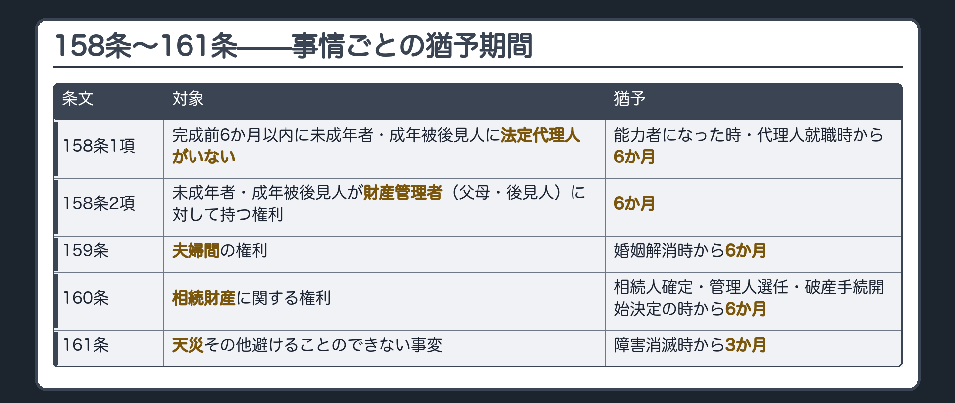 一覧表。158条1項＝時効完成前6か月以内に未成年者・成年被後見人に法定代理人がいない→能力者になった時・法定代理人就職時から6か月／158条2項＝未成年者・成年被後見人が財産管理者（父母・後見人）に対して持つ権利→6か月／159条＝夫婦間の権利→婚姻解消時から6か月／160条＝相続財産に関する権利→相続人確定・管理人選任・破産手続開始決定の時から6か月／161条＝天災その他避けることのできない事変→障害消滅時から3か月。