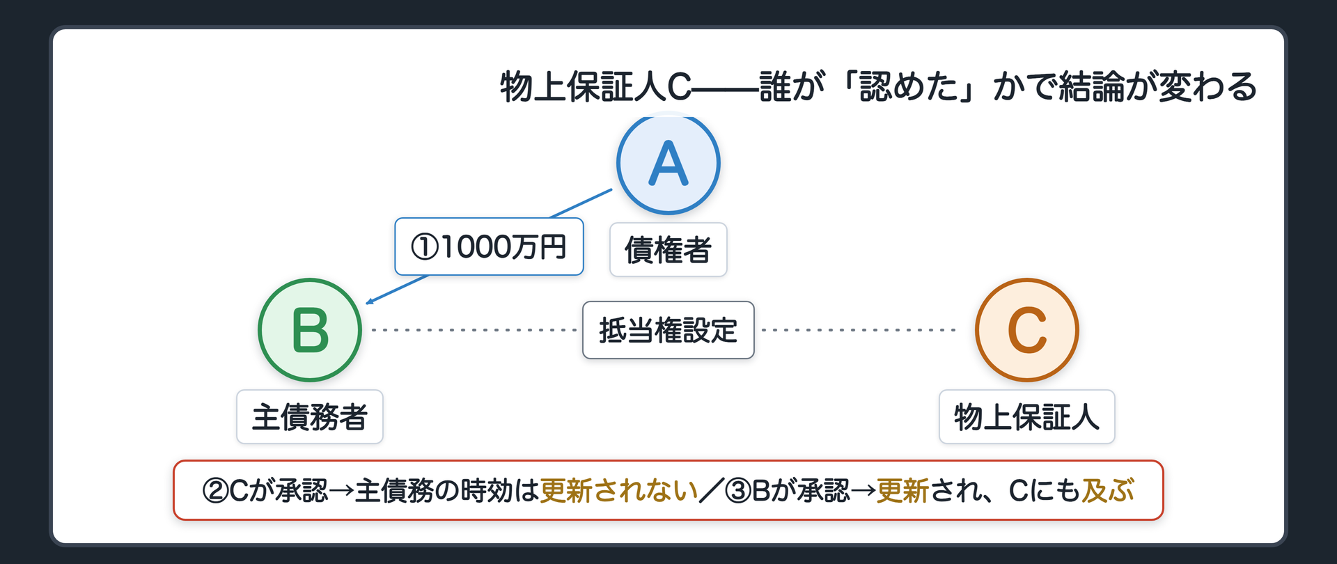 関係図。A→B（1000万円の債権）、Bの父C＝物上保証人・自分の土地に抵当権を設定。①Cが「その借金はあります」と言った場合→主債務の時効は更新されない。②Bが「あります」と言った場合→更新され、しかもCとの関係にも及ぶ。