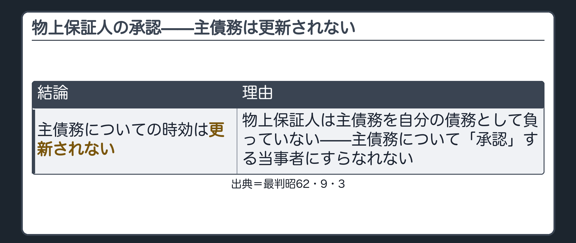 物上保証人自身がした被担保債権の承認は、被担保債権についての時効更新の効力を生じないとした判例(最判昭和62年9月3日)を出典として表記。