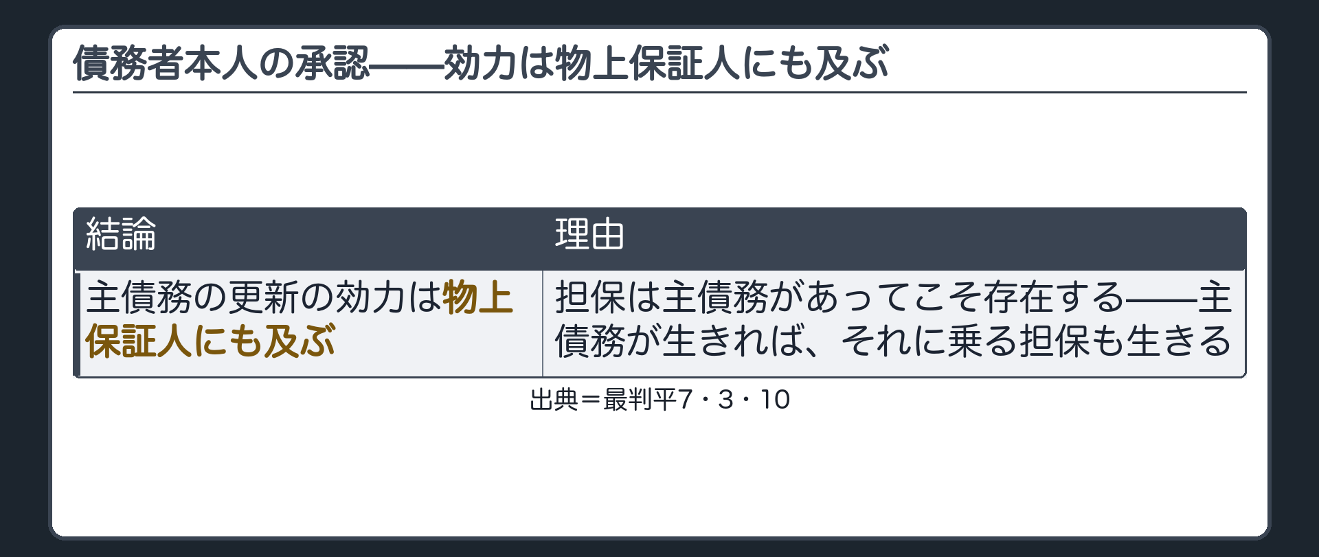 債務者本人の承認による更新の効力は物上保証人にも及ぶとした判例(最判平成7年3月10日)を出典として表記。