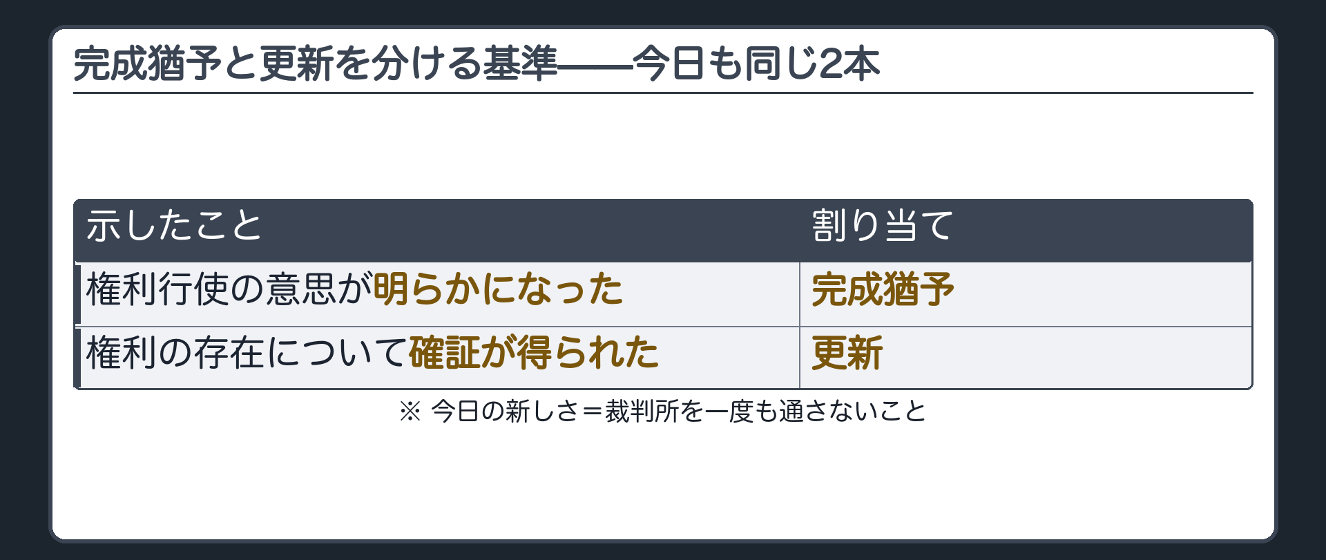 前2回の振り分けの基準板をそのまま再掲。「権利行使の意思が明らかになった→完成猶予」「権利の存在について確証が得られた→更新」。今日の新しさ＝裁判所が出てこないこと。