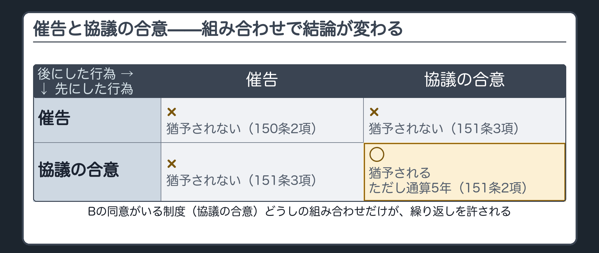 4パターンの表。催告×催告＝×（2項）／協議×協議＝○・ただし通算5年（2項）／催告×協議＝×（3項）／協議×催告＝×（3項）。