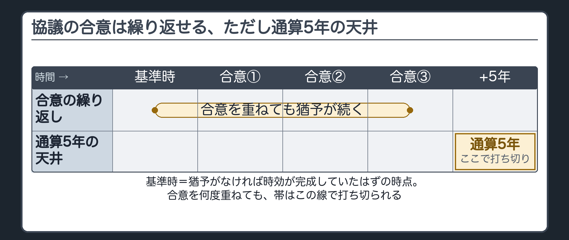 5年の天井の図。時効完成予定時点を基準に、合意を重ねても通算5年で打ち切られる帯グラフ。