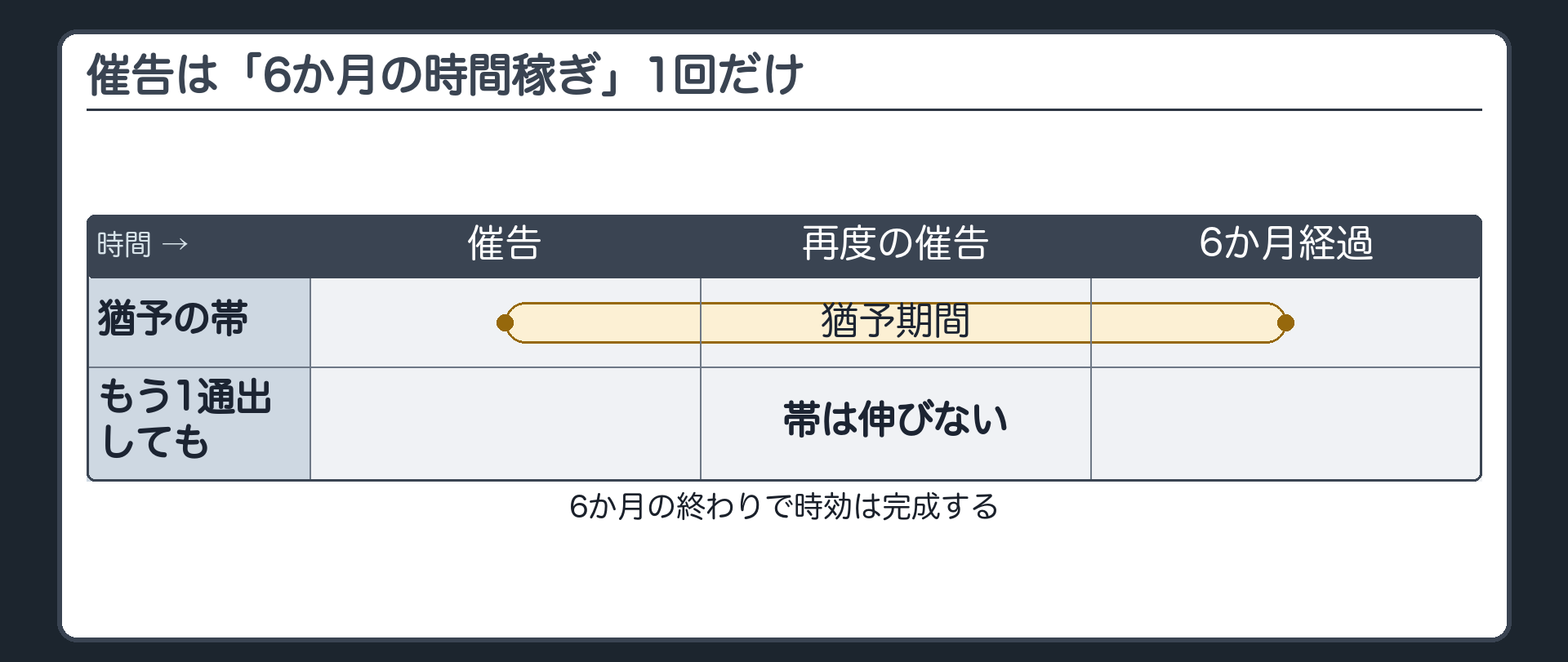 時間の帯グラフ。催告→6か月の帯。その中でもう1通催告を出しても、帯は伸びず、6か月の終わりで時効が完成する。