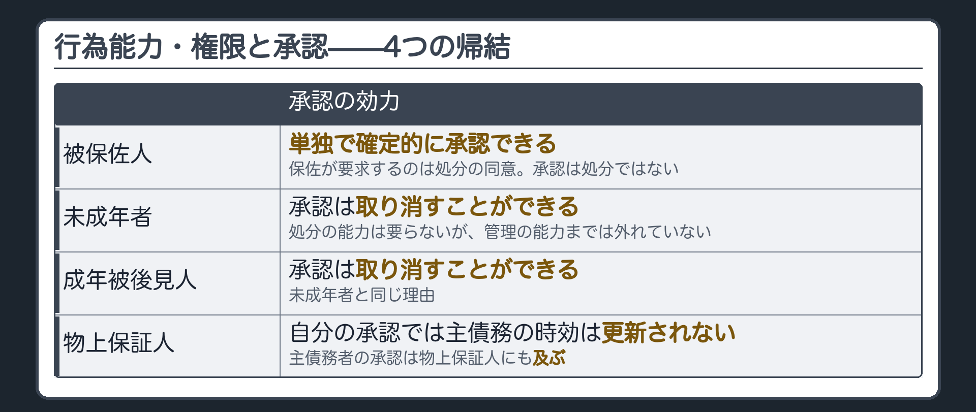 対比表。未成年者（承認は取消しうる）／被保佐人（単独で確定的に承認できる）／成年被後見人（承認は取消しうる）／物上保証人（自分の承認では主債務は更新されない・主債務者の承認は物上保証人にも及ぶ）。