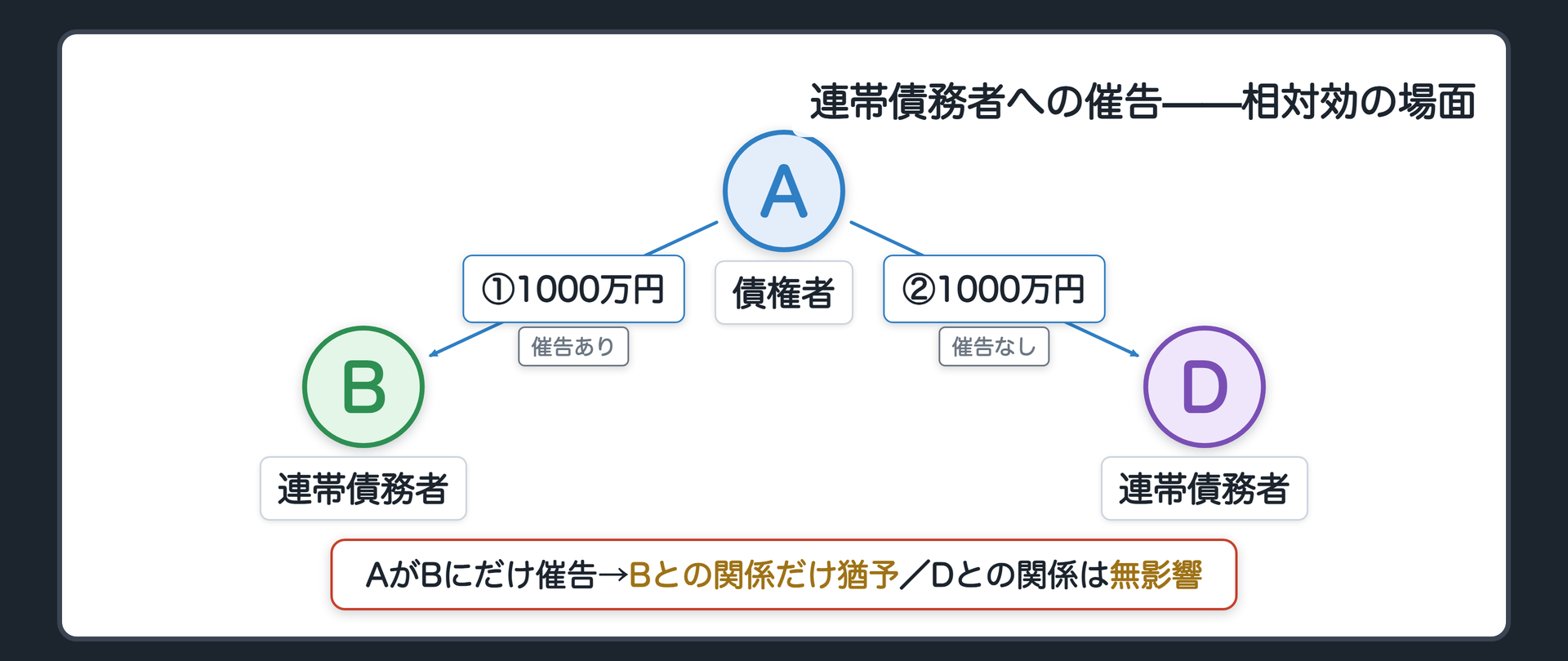 関係図。A→B・A→D（連帯債務者2人）。AがBにだけ催告→Bとの関係だけ猶予、Dとの関係は無影響。