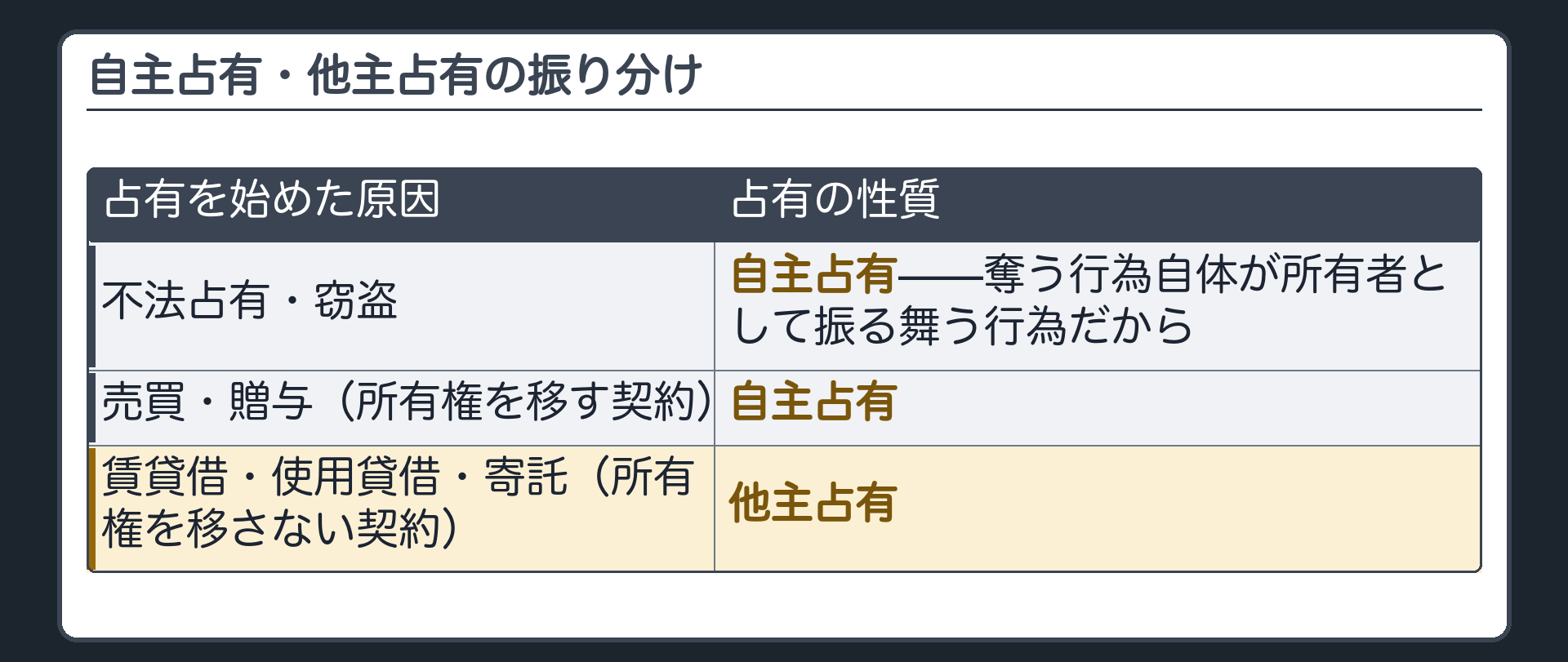 自主占有と他主占有——原因の性質で決まる表