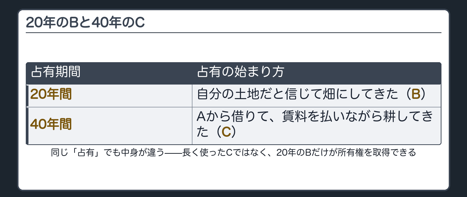 冒頭対比。甲土地の名義人はA。Bは20年間、自分の土地だと信じて畑として占有してきた。隣の畑は、Aから借りたCが40年間耕し続けている。