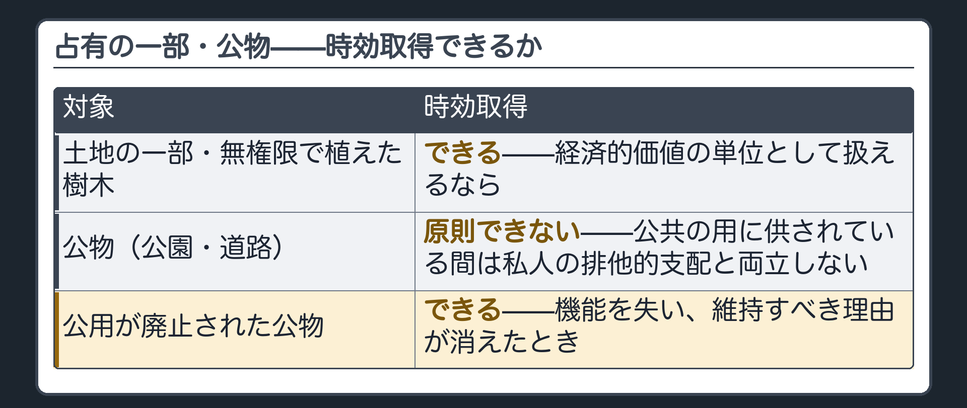 占有の一部・公物の一覧板