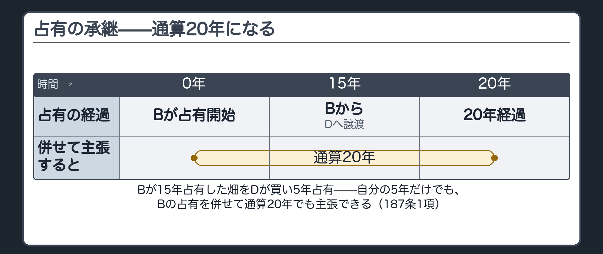 Bが15年占有した畑をDが買い5年占有=通算20年の図
