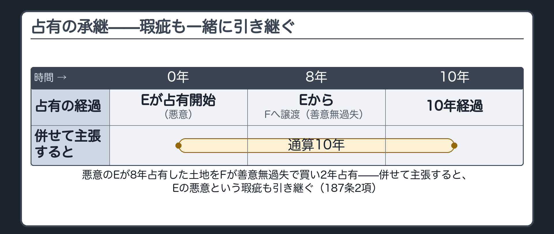悪意のEが8年占有した土地をFが善意無過失で買い2年占有=瑕疵を承継する図