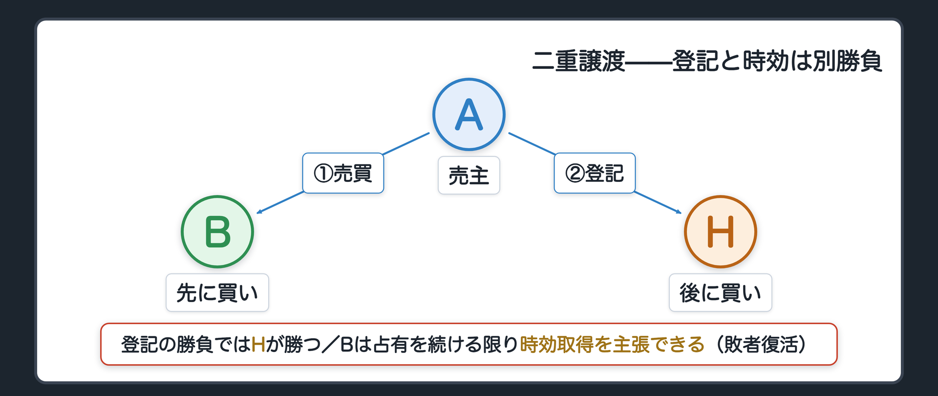 Aから先に買い占有を始めたB、後から買い登記を備えたHの二重譲渡の図