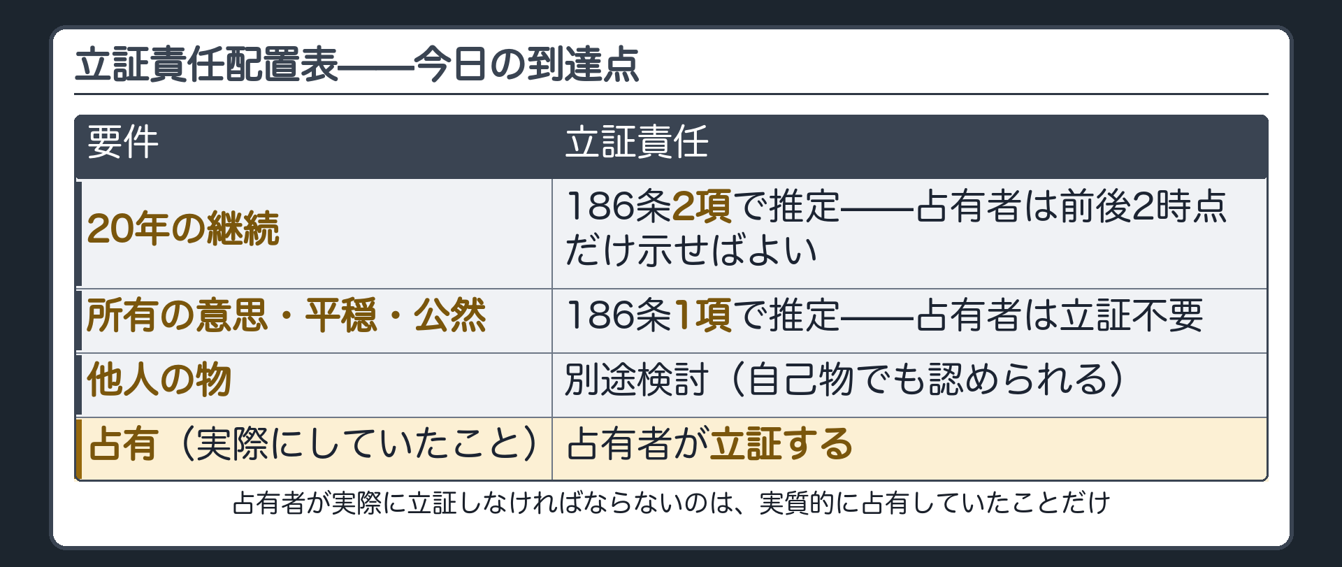 立証責任配置表——今日の到達点