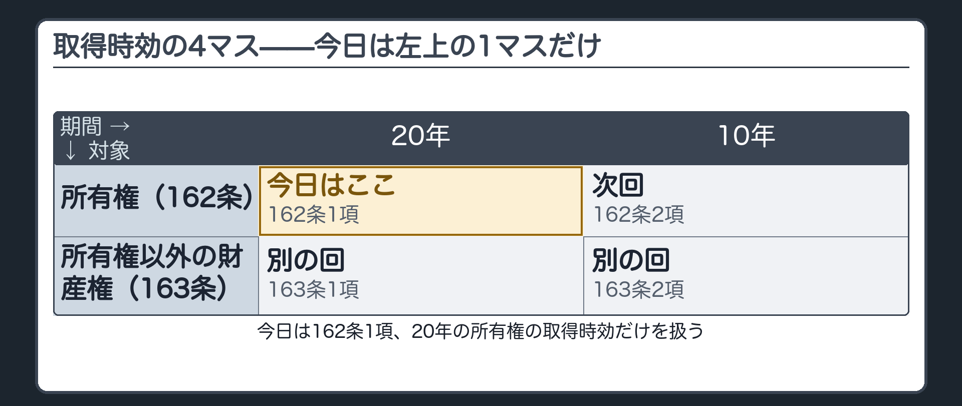 取得時効の全体像。所有権は162条、所有権以外の財産権は163条。それぞれ20年の場合と10年の場合がある。今日は162条1項の20年だけを扱う。