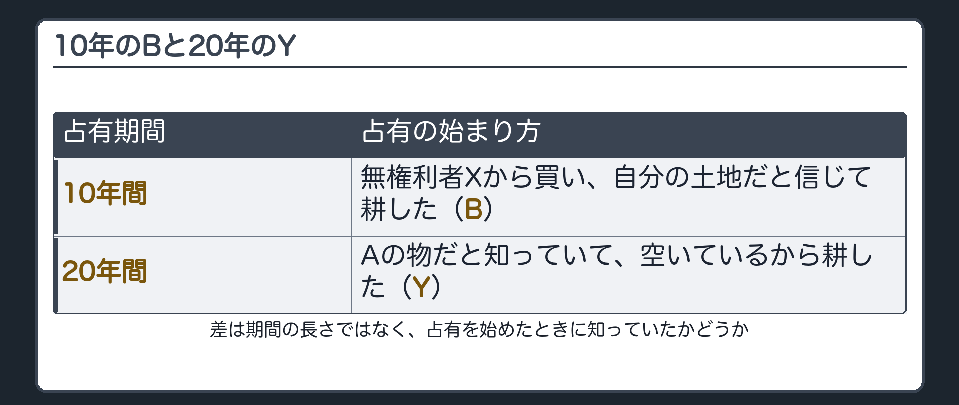 冒頭対比。甲土地の隣り合う2枚の畑。真の所有者はA。Bは無権利者Xから買い、自分の土地だと信じて耕している。Yは、Aの物だと知っていて空いているから耕している。