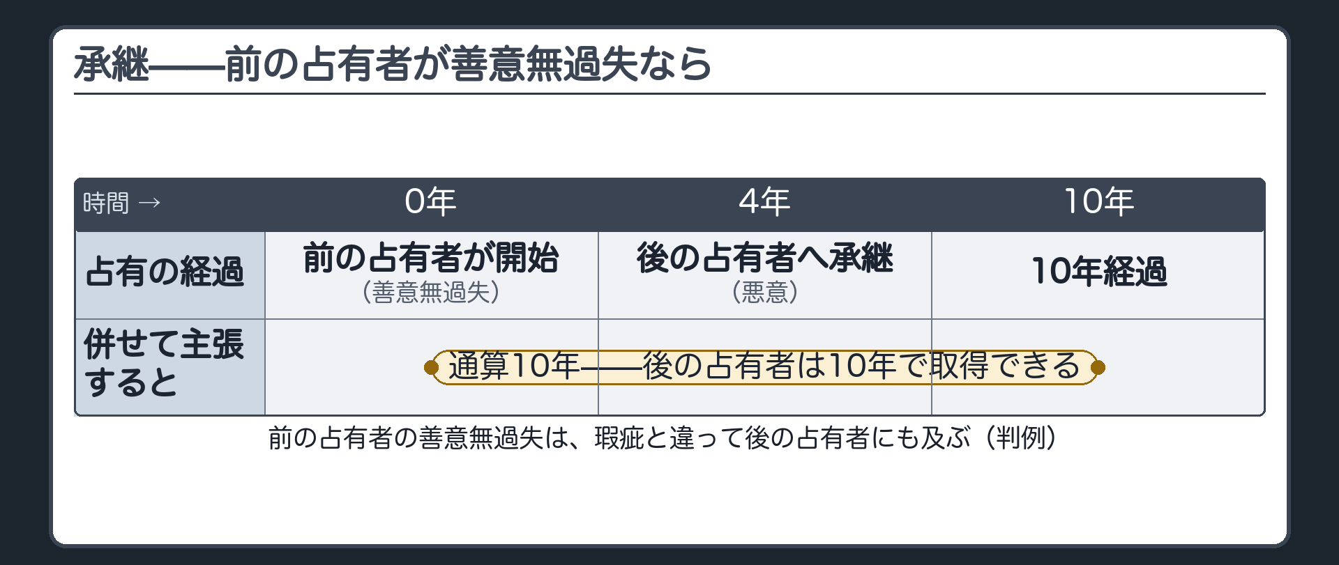 時間軸の図①。前の占有者が善意無過失で4年、後の占有者が悪意で6年、通算10年。