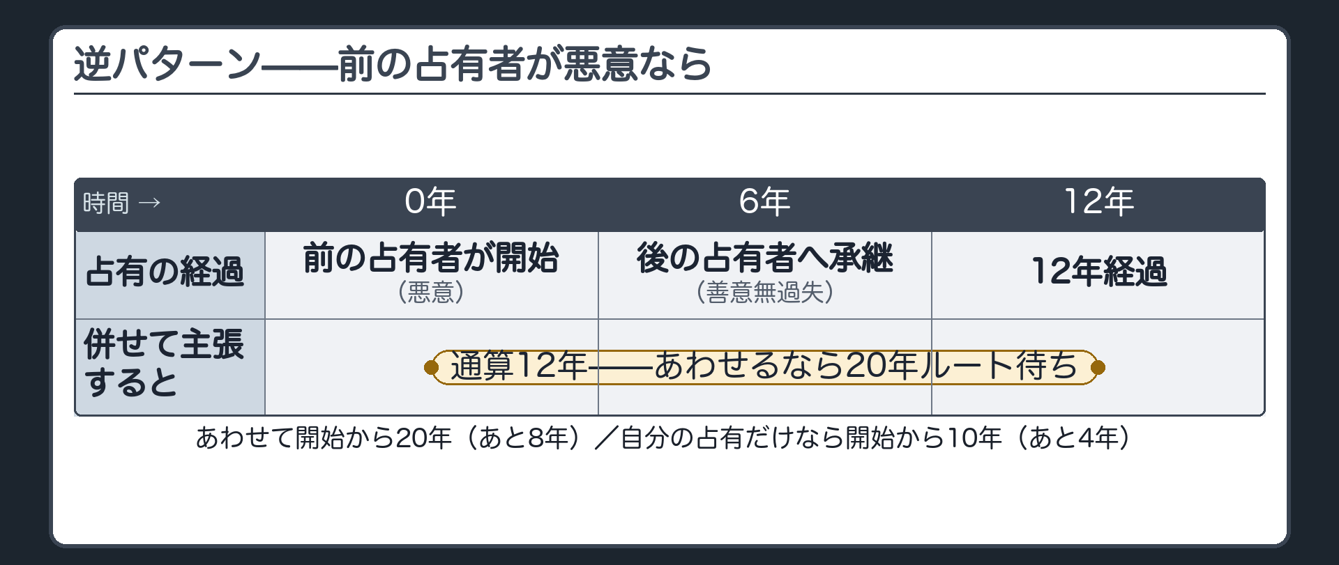 時間軸の図②。前の占有者が悪意で6年、後の占有者が善意無過失で6年、通算12年。
