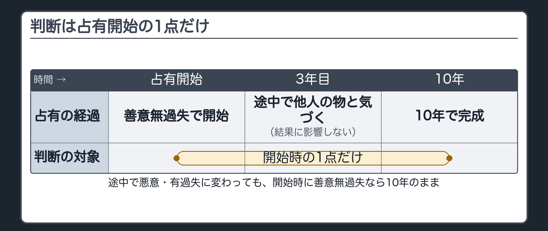占有開始時の1点だけで判断される、という時間軸図