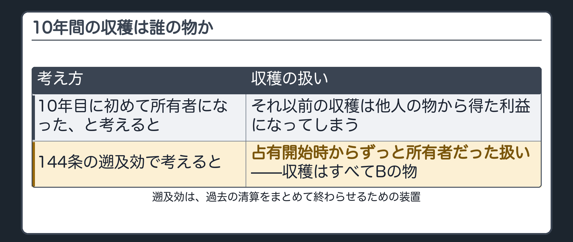 具体例。10年間の収穫は誰の物か。さかのぼって占有者の物だったことになる図。