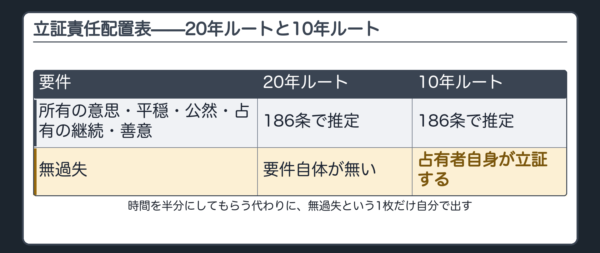 立証責任の表——20年ルートと10年ルートの比較。無過失だけが占有者側の立証。