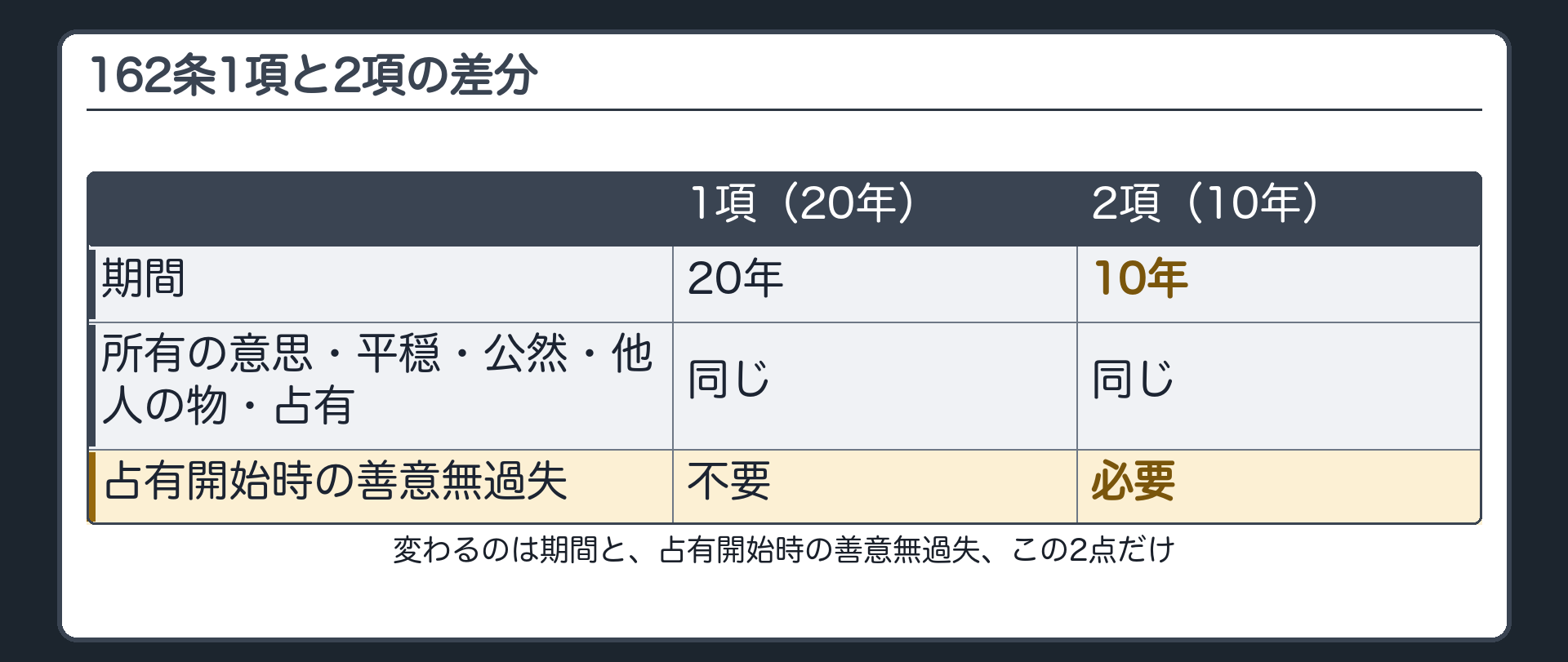 1項と2項の差分表——変わるのは期間と善意無過失の2点だけ