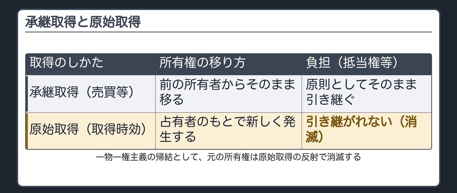 承継取得と原始取得の対比板。承継取得は負担も引き継ぐ、原始取得は負担が消える。