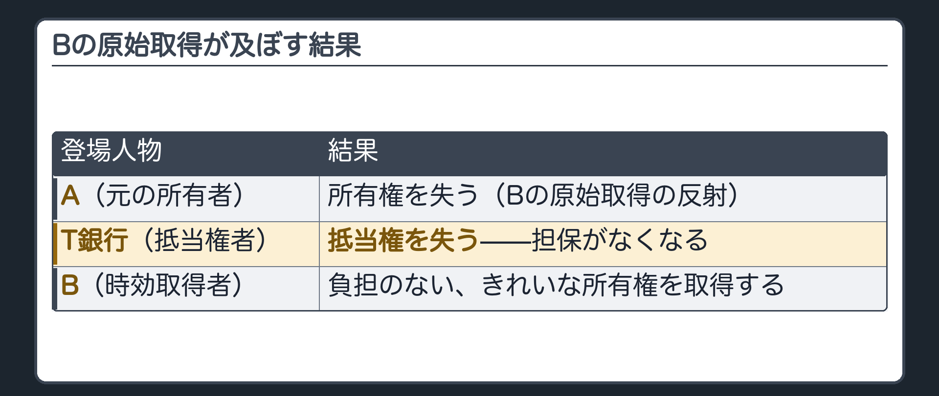 具体例。Aが甲土地にT銀行の抵当権を設定していた場合、Bの時効取得で抵当権は消える。