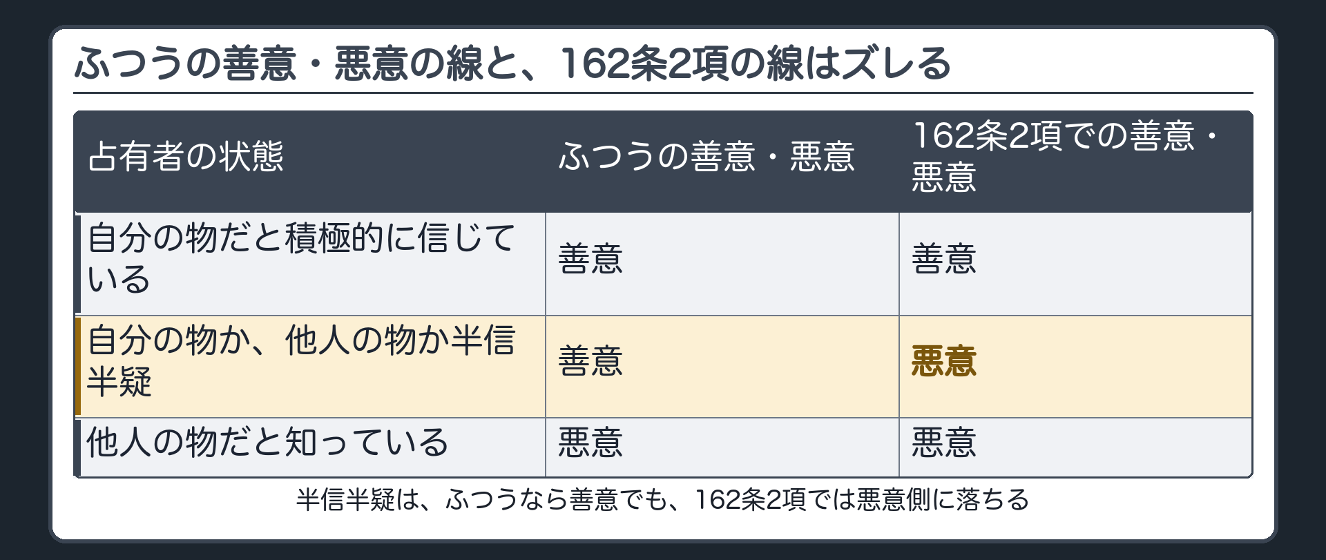 ふつうの善意と、占有における善意の線がズレる図。3段階の帯。