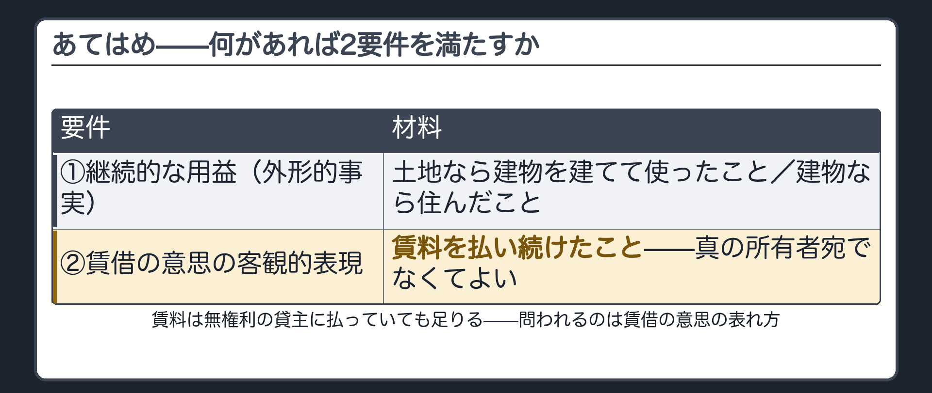 表。①の材料＝建物を建てた・住んだこと。②の材料＝賃料を払い続けたこと。賃料は真の所有者宛でなくてよい。